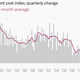 Image for article titled US wages just saw their lowest quarterly increase on record